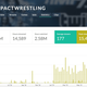 Impact Wrestling viewership peaks on Twitch since their channel launched, with the later consistent peaks coming with their weekly TV show being simulcast on the platform starting in January 2019.